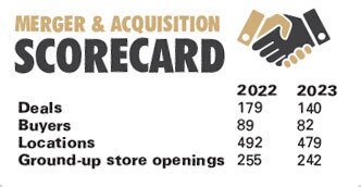 ScoreCard 2889415029 65e745209459b Merger Trend Dips Slightly