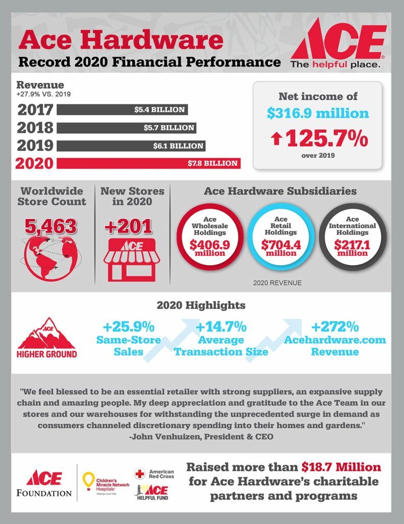 Ace infographic Ace Hardware Reports Record Revenues for 4Q, 2020