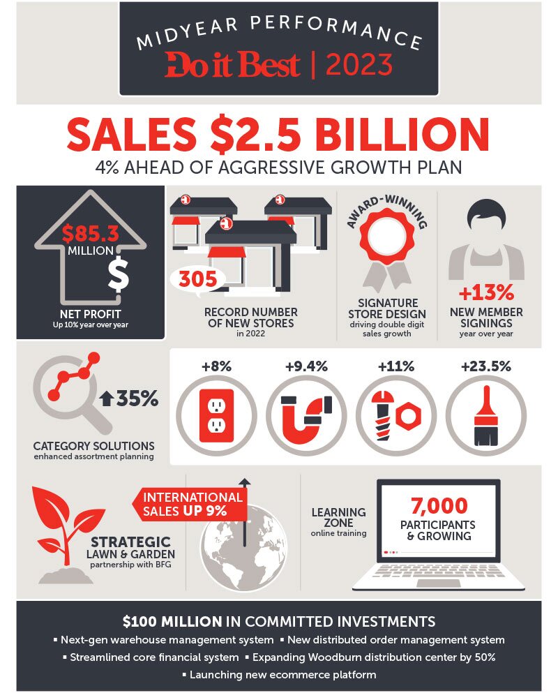 DIB graphic Do it Best Drives Sales with Record New Member Growth