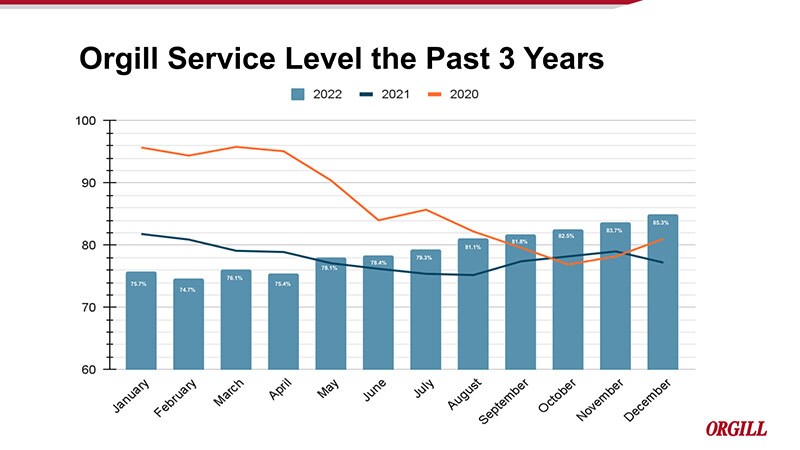 Orgill service levels Orgill’s Boyden Moore Outlines Several Key Initiatives