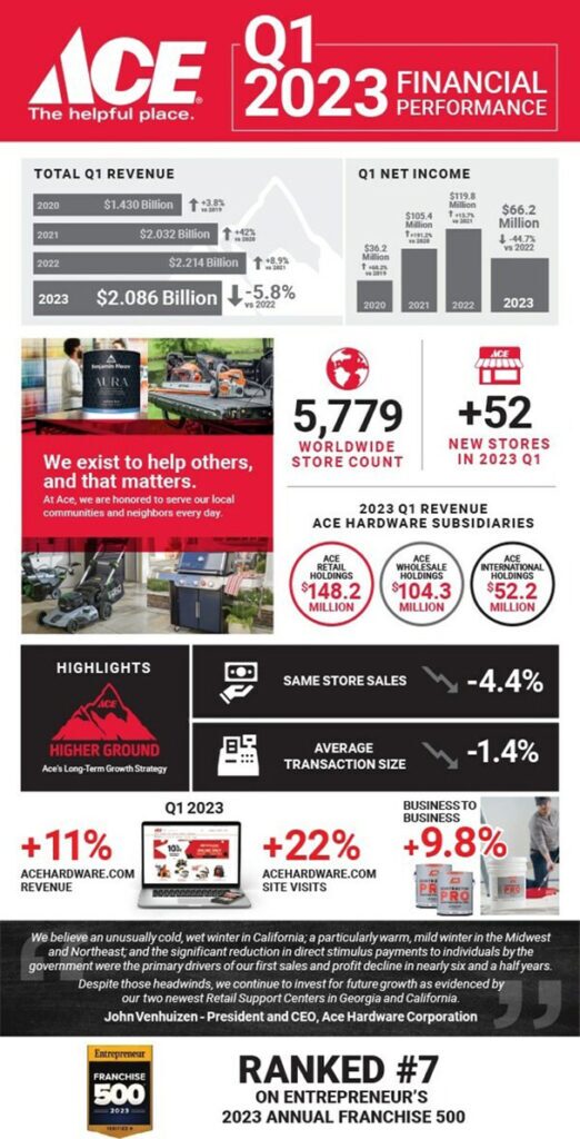 Ace graphic Ace Reports First Quarter 2023 Results