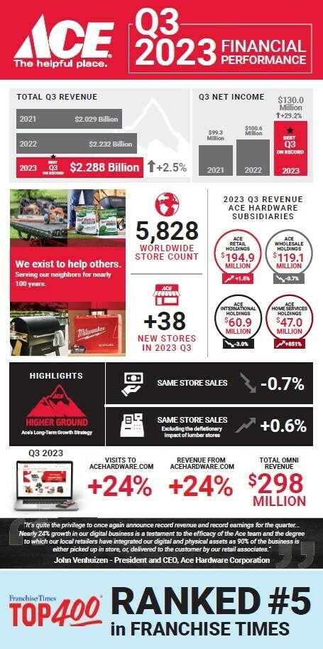 Ace graphic Ace Hardware Reports Record 3Q Results