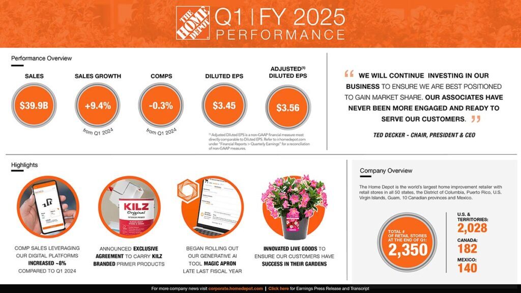 Q1 2025 Earnings Roundup: Big-Box Trends Independent Retailers Should Watch 2 Home Depot: Flat Comparable Sales but Solid Revenue Growth
