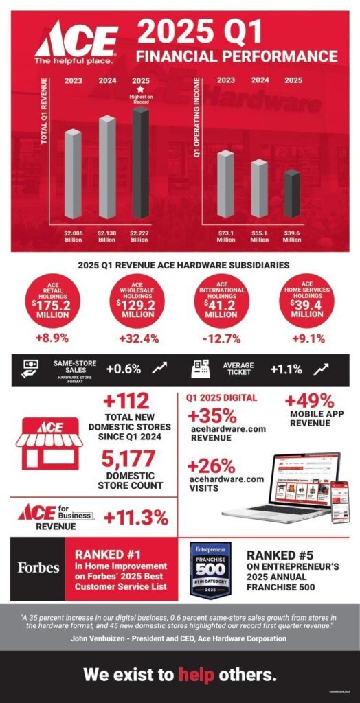 Ace Hardware Reports Record Q1 2025 Revenue, Strong Growth in Digital Sales, and Industry Recognition 1 Ace Hardware Q1 2025 revenue growth chart