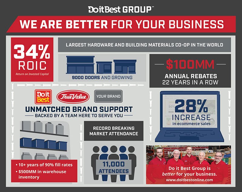 infographic digital l Do it Best / True Value Report FY2025 Revenue of $4.7B, Reveal Q1 FY26 Gains