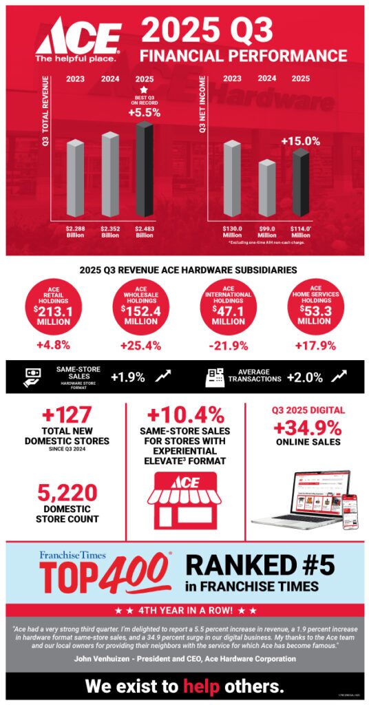 Ace Hardware Reports Record Third-Quarter Revenue 1 Ace Q3 infographic Ace Hardware Reports Record Third-Quarter Revenue