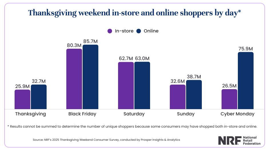 NRF Tday holiday shopping Black Friday Report: Specialty Retail Sales Rise, Engagement Reaches Record Levels