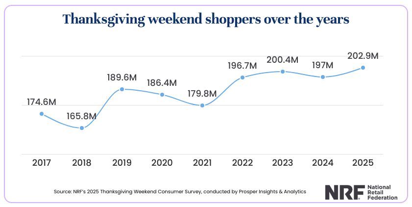 years NRF tday shopping Black Friday Report: Specialty Retail Sales Rise, Engagement Reaches Record Levels