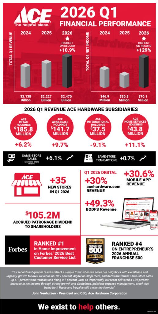 Ace Q1 inforgraphic Ace Hardware Reports Record First-Quarter 2026 Results