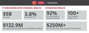 Do it Best Group to distribute 132.9 million in patronage as integration delivers results Do it Best Reports $5 Billion in Sales as True Value Integration Advances
